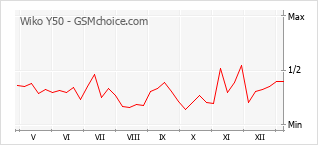 Gráfico de los cambios de popularidad Wiko Y50