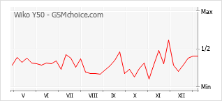 Populariteit van de telefoon: diagram Wiko Y50