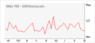 Traçar mudanças de populariedade do telemóvel Wiko Y50