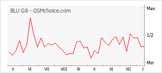 Diagramm der Poplularitätveränderungen von BLU G8