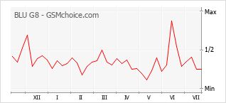 Popularity chart of BLU G8