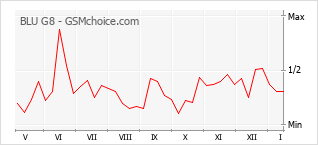 Gráfico de los cambios de popularidad BLU G8