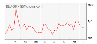 Le graphique de popularité de BLU G8