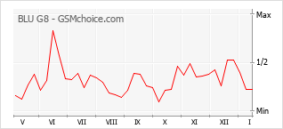 Populariteit van de telefoon: diagram BLU G8