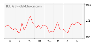 Диаграмма изменений популярности телефона BLU G8