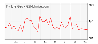 Popularity chart of Fly Life Geo