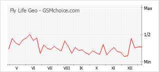 Grafico di modifiche della popolarità del telefono cellulare Fly Life Geo