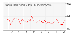 Popularity chart of Xiaomi Black Shark 2 Pro