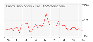 Gráfico de los cambios de popularidad Xiaomi Black Shark 2 Pro