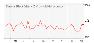 Le graphique de popularité de Xiaomi Black Shark 2 Pro