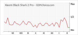 Grafico di modifiche della popolarità del telefono cellulare Xiaomi Black Shark 2 Pro