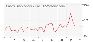Populariteit van de telefoon: diagram Xiaomi Black Shark 2 Pro