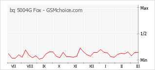 Diagramm der Poplularitätveränderungen von bq 5004G Fox