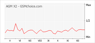 Diagramm der Poplularitätveränderungen von AGM X2