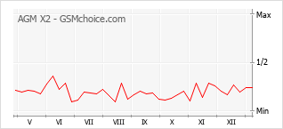 Popularity chart of AGM X2