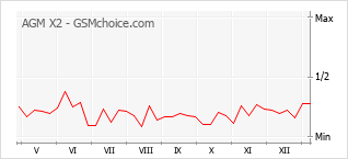 Gráfico de los cambios de popularidad AGM X2