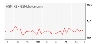 Le graphique de popularité de AGM X2