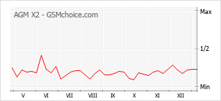 Traçar mudanças de populariedade do telemóvel AGM X2