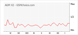 Диаграмма изменений популярности телефона AGM X2