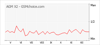 手機聲望改變圖表 AGM X2