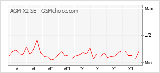 Diagramm der Poplularitätveränderungen von AGM X2 SE