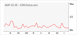 Gráfico de los cambios de popularidad AGM X2 SE
