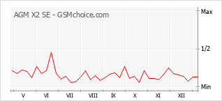 Grafico di modifiche della popolarità del telefono cellulare AGM X2 SE