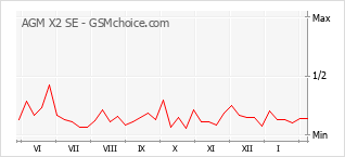 Traçar mudanças de populariedade do telemóvel AGM X2 SE