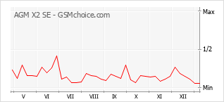 Диаграмма изменений популярности телефона AGM X2 SE