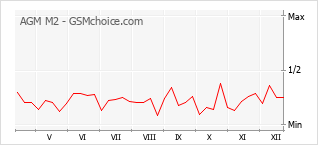 Diagramm der Poplularitätveränderungen von AGM M2