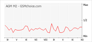 Popularity chart of AGM M2