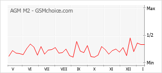Gráfico de los cambios de popularidad AGM M2