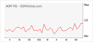 Le graphique de popularité de AGM M2