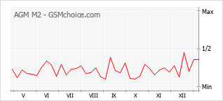 Traçar mudanças de populariedade do telemóvel AGM M2