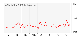 Диаграмма изменений популярности телефона AGM M2