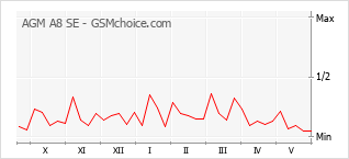 Popularity chart of AGM A8 SE