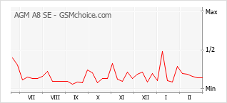 Le graphique de popularité de AGM A8 SE