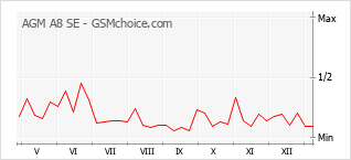 Grafico di modifiche della popolarità del telefono cellulare AGM A8 SE