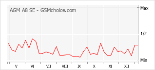 Диаграмма изменений популярности телефона AGM A8 SE