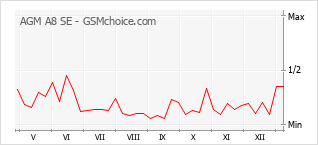 手机声望改变图表 AGM A8 SE