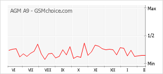 Diagramm der Poplularitätveränderungen von AGM A9
