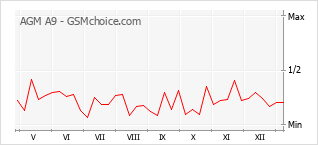 Popularity chart of AGM A9