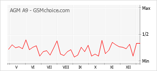 Le graphique de popularité de AGM A9