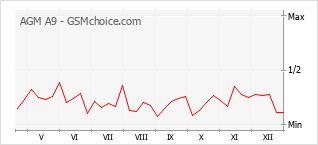Grafico di modifiche della popolarità del telefono cellulare AGM A9