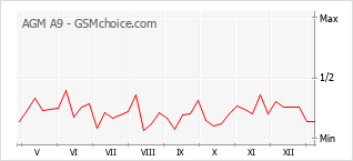 Traçar mudanças de populariedade do telemóvel AGM A9