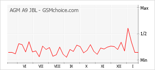 Diagramm der Poplularitätveränderungen von AGM A9 JBL