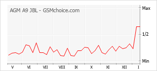 Grafico di modifiche della popolarità del telefono cellulare AGM A9 JBL