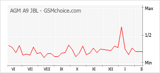 Traçar mudanças de populariedade do telemóvel AGM A9 JBL