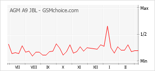 Диаграмма изменений популярности телефона AGM A9 JBL