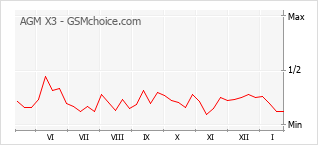 Diagramm der Poplularitätveränderungen von AGM X3